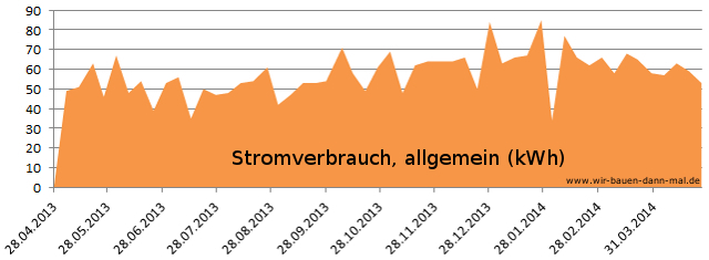 Stromverbrauch im ersten Jahr im Haus