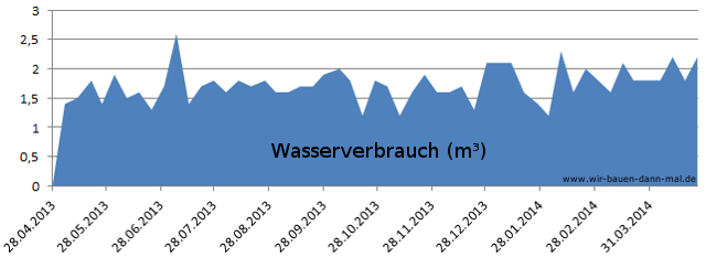 Wasserverbrauch im Fertighaus nach einem Jahr